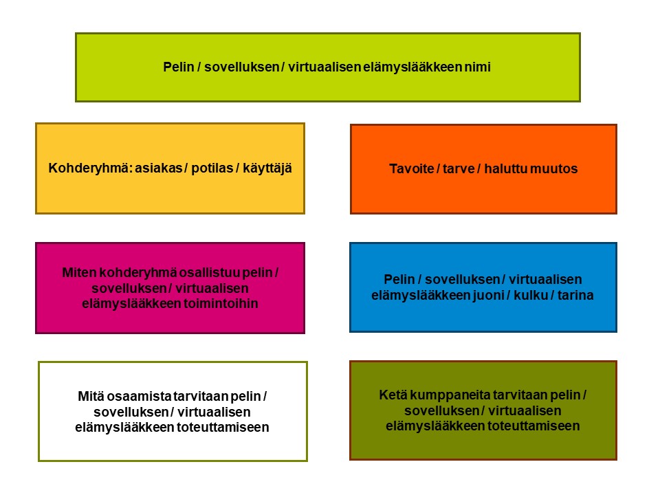 Hyötypelin suunnittelukanvas. Kanvas juontaa juurensa Richard Careyn pelisuunnittelukanvakseen, johon inspiraatio on saatu businesskanvaksesta. Kanvas toimii monialaista ideointia ja kehittämistä eteenpäin vievänä ponnahduslautana.